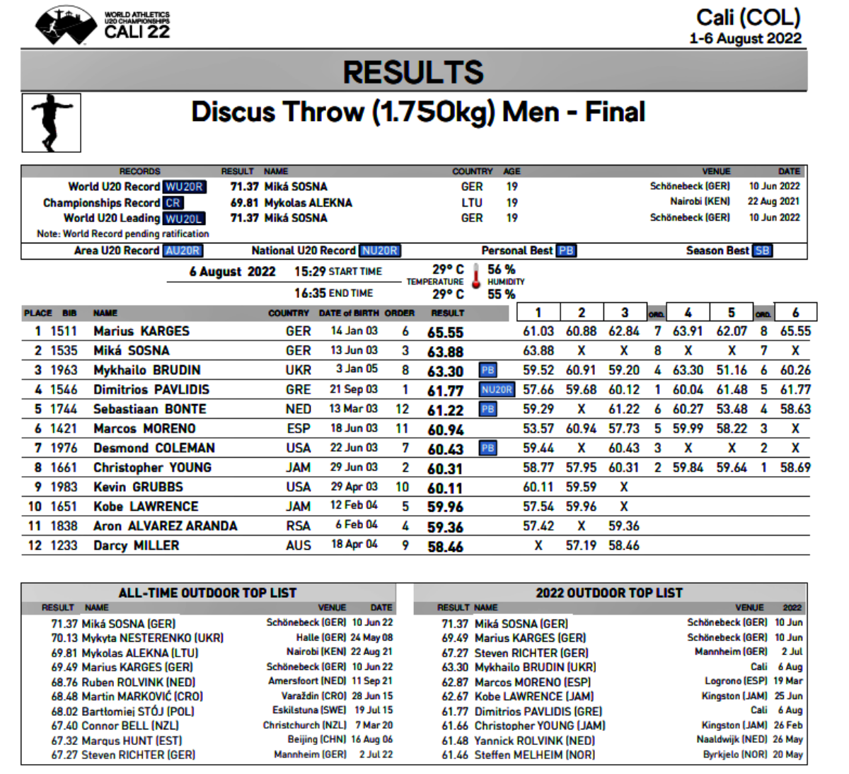 Παγκόσμιο Κ20:  Τρομερός Παυλίδης - 4ος στον κόσμο και 2 φορές πανελλήνιο ρεκόρ στο δίσκο με 61.58 μ. και 61.77 μ.