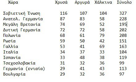 Τα στατιστικά των ευρωπαϊκών κλειστού στίβου - Τα ελληνικά μετάλλια