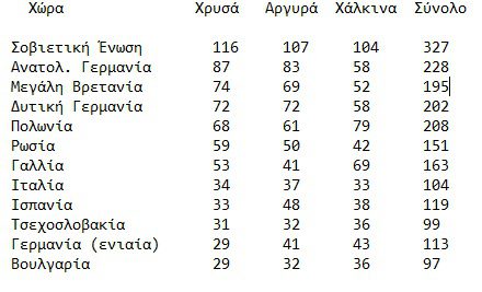 Τα στατιστικά των ευρωπαϊκών κλειστού στίβου - Τα ελληνικά μετάλλια